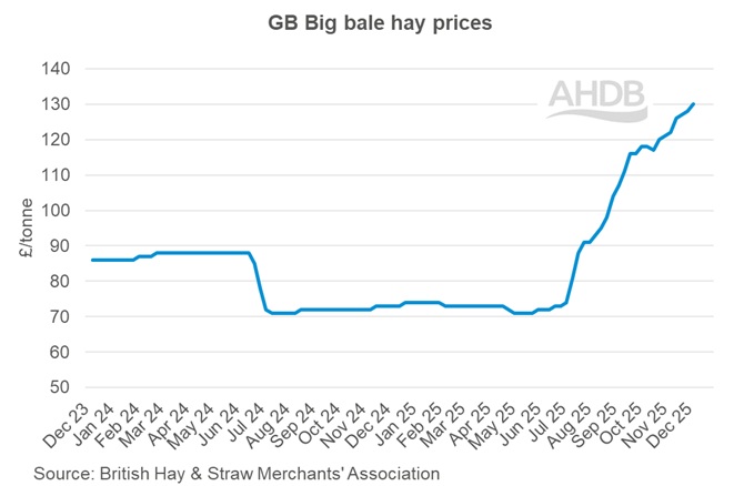 Graph showing GB big bale hay weekly prices 7 December 2025.